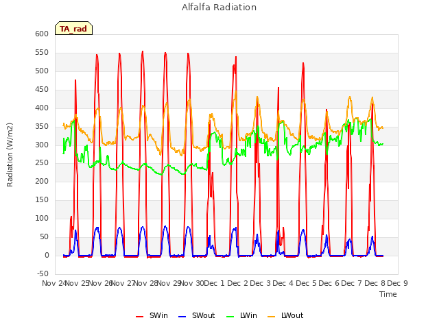 plot of Alfalfa Radiation