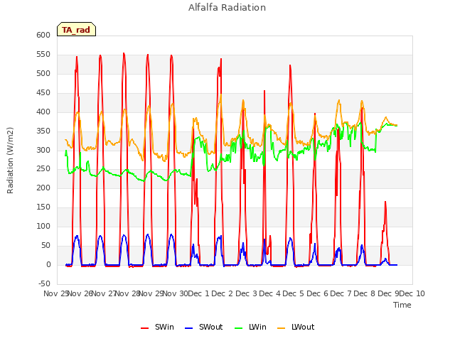 plot of Alfalfa Radiation