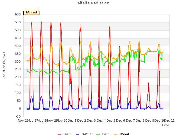 plot of Alfalfa Radiation