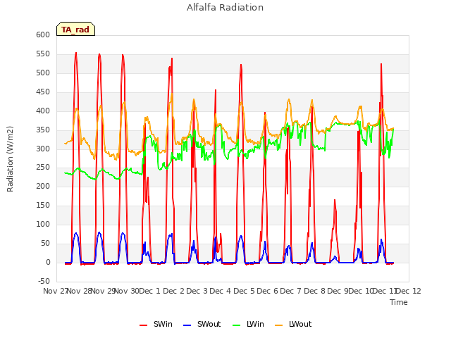 plot of Alfalfa Radiation