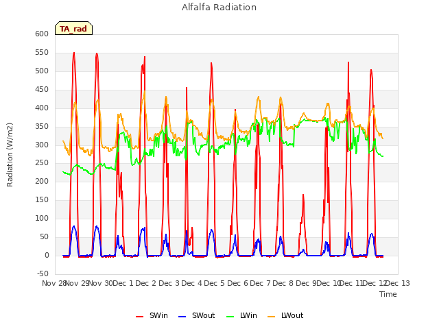 plot of Alfalfa Radiation