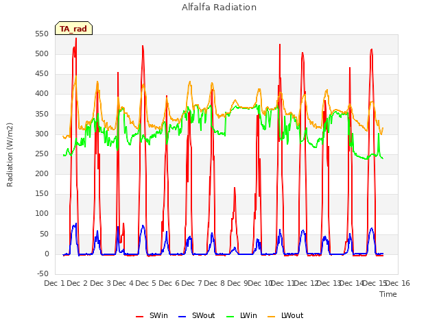 plot of Alfalfa Radiation