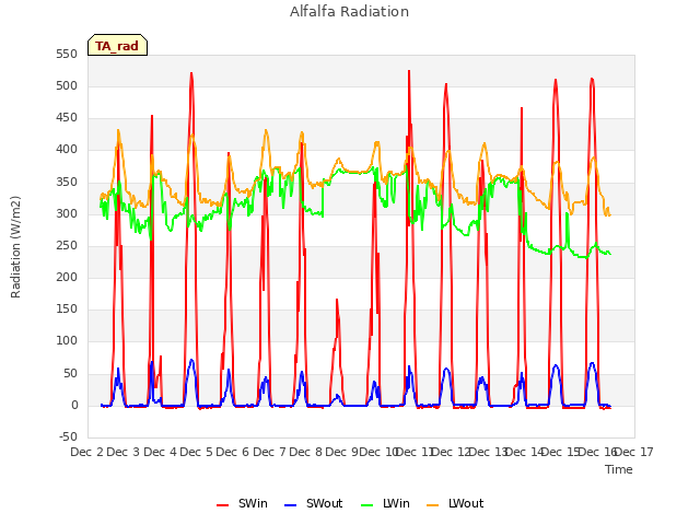 plot of Alfalfa Radiation