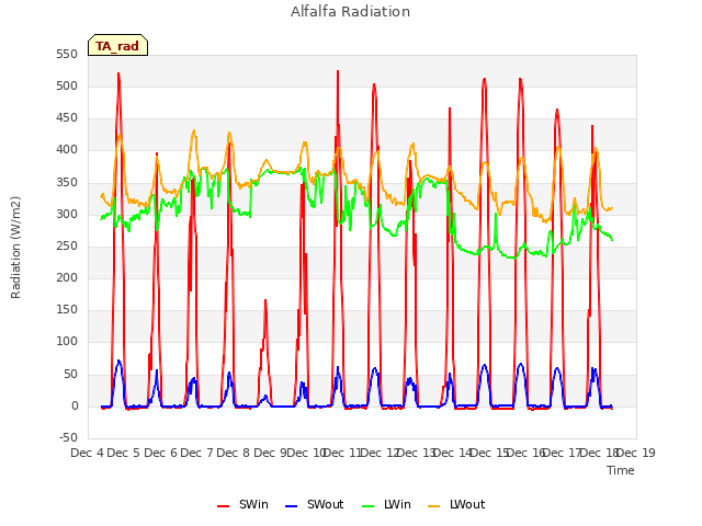 plot of Alfalfa Radiation