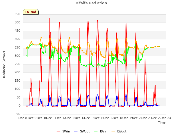 plot of Alfalfa Radiation