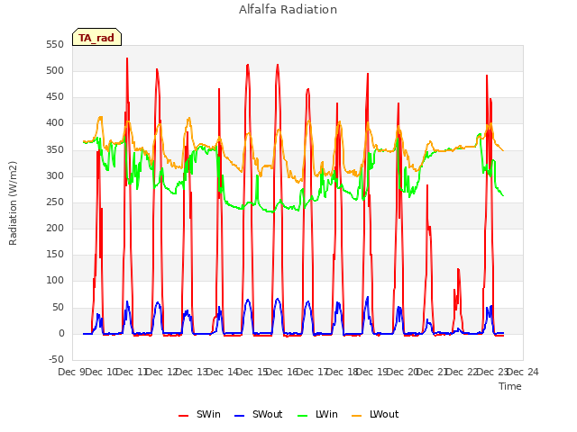 plot of Alfalfa Radiation