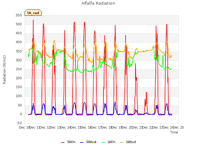 plot of Alfalfa Radiation