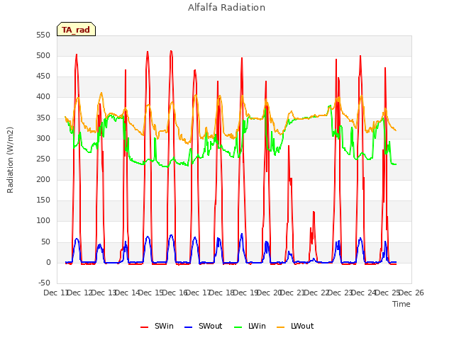 plot of Alfalfa Radiation