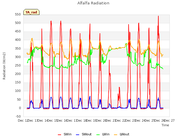 plot of Alfalfa Radiation
