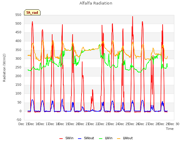 plot of Alfalfa Radiation