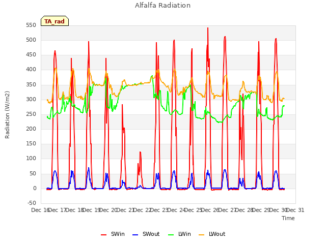 plot of Alfalfa Radiation