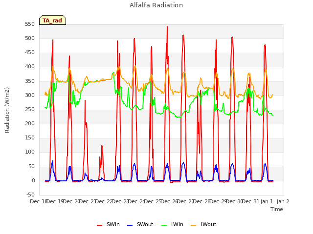 plot of Alfalfa Radiation