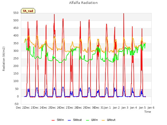 plot of Alfalfa Radiation