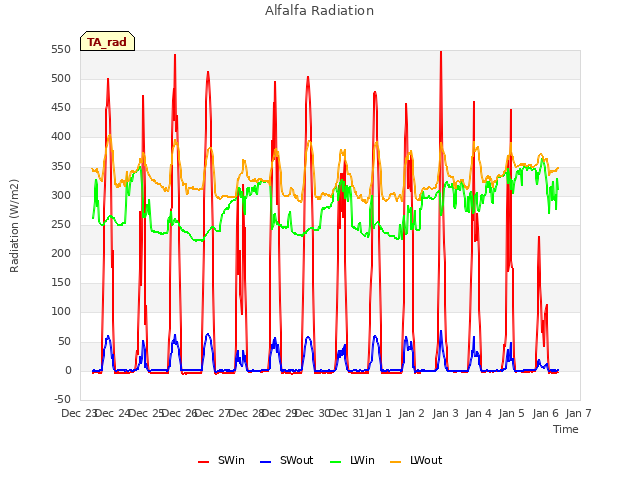 plot of Alfalfa Radiation