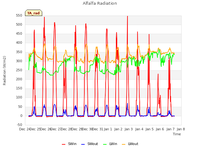 plot of Alfalfa Radiation