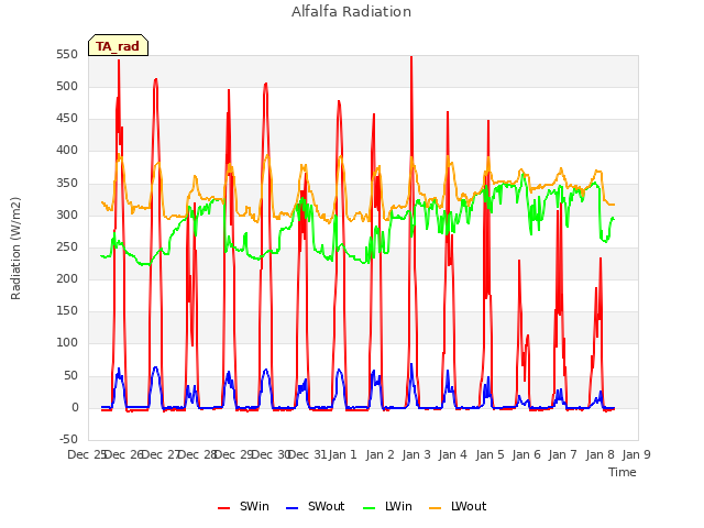 plot of Alfalfa Radiation