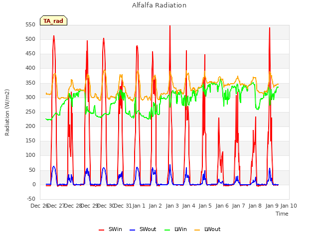 plot of Alfalfa Radiation