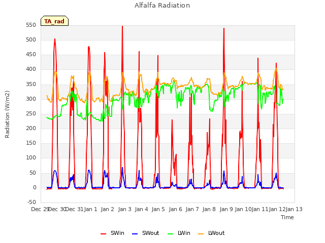 plot of Alfalfa Radiation