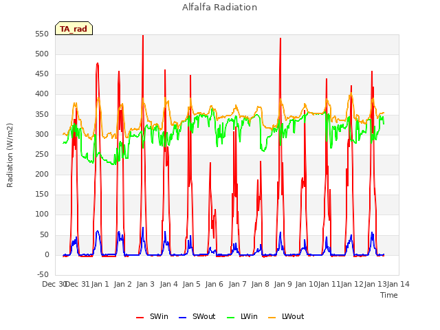 plot of Alfalfa Radiation