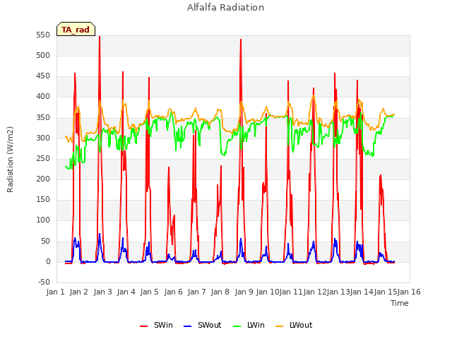 plot of Alfalfa Radiation