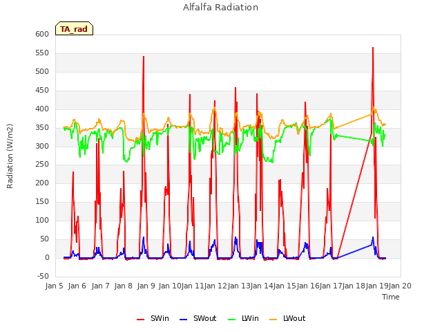 plot of Alfalfa Radiation