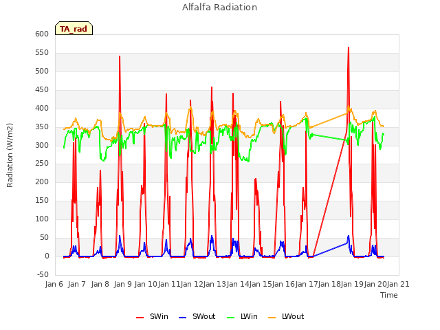 plot of Alfalfa Radiation