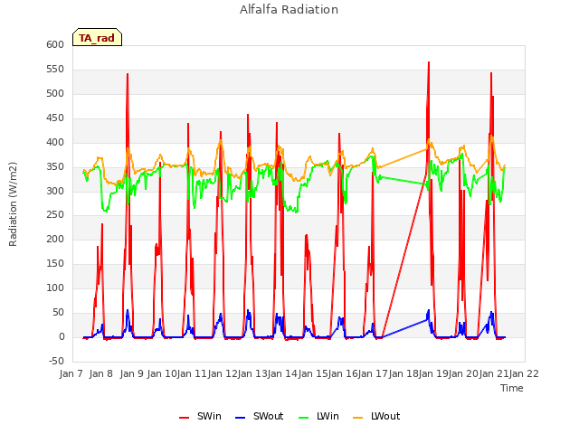 plot of Alfalfa Radiation