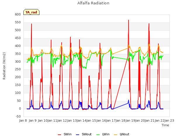 plot of Alfalfa Radiation