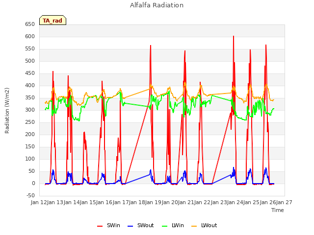 plot of Alfalfa Radiation