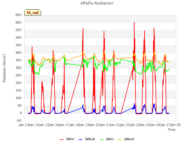 plot of Alfalfa Radiation