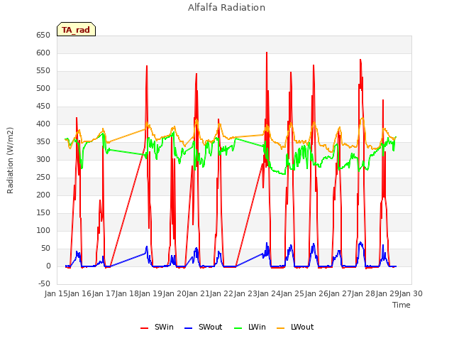 plot of Alfalfa Radiation