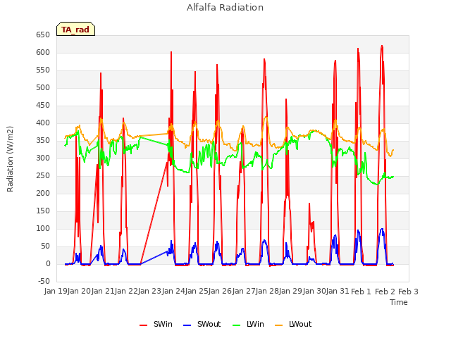 plot of Alfalfa Radiation