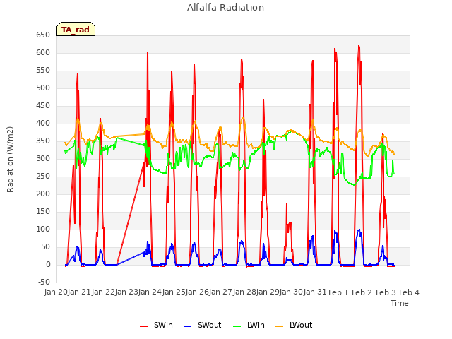 plot of Alfalfa Radiation