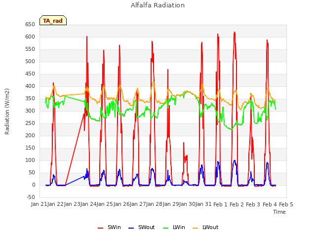 plot of Alfalfa Radiation