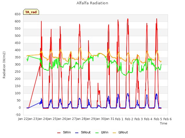 plot of Alfalfa Radiation