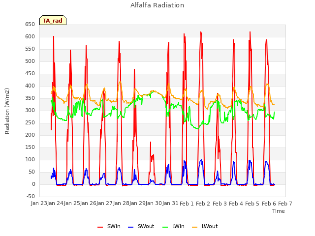 plot of Alfalfa Radiation