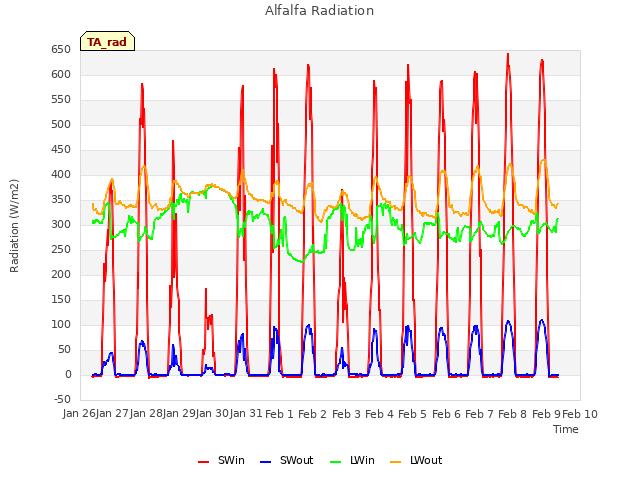 plot of Alfalfa Radiation