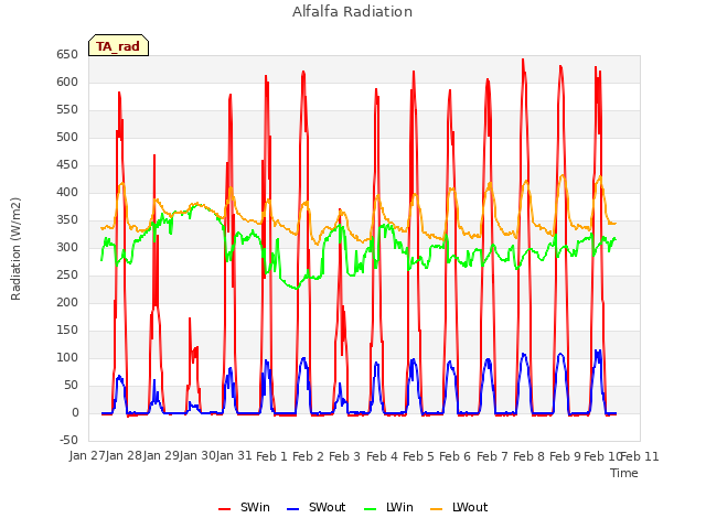 plot of Alfalfa Radiation