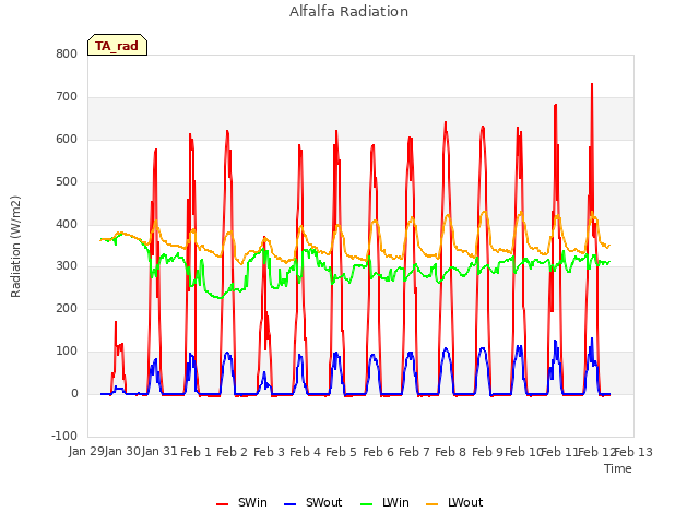 plot of Alfalfa Radiation