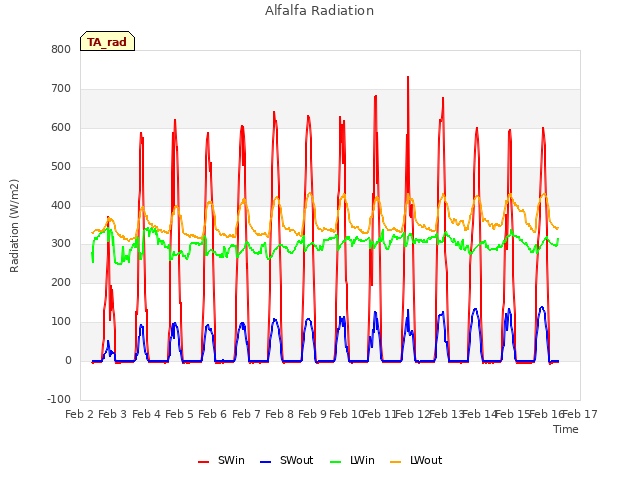 plot of Alfalfa Radiation