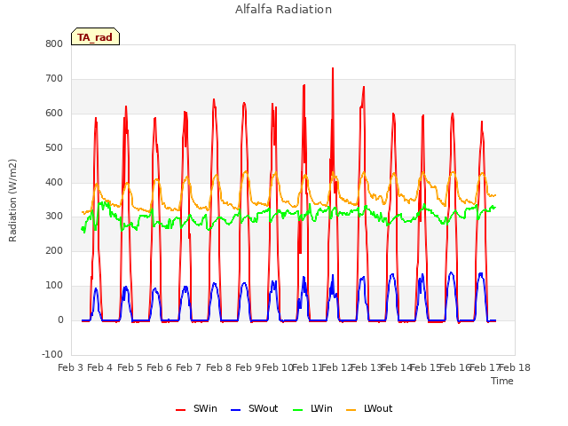 plot of Alfalfa Radiation