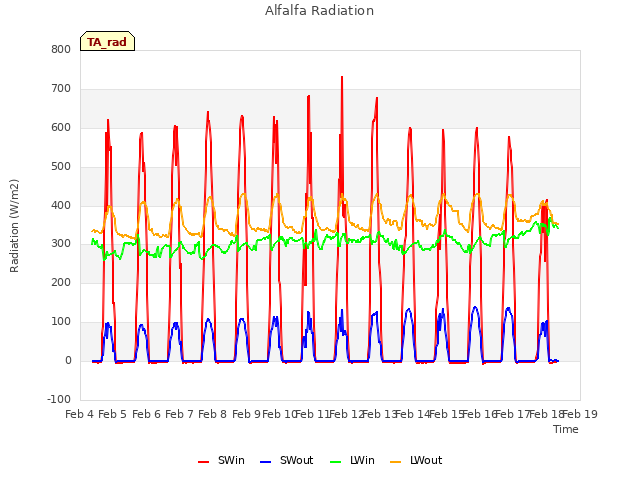 plot of Alfalfa Radiation