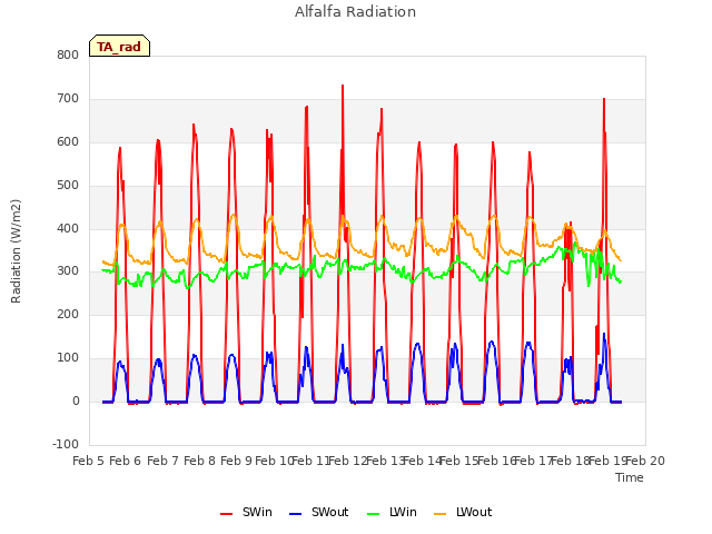 plot of Alfalfa Radiation