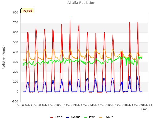 plot of Alfalfa Radiation