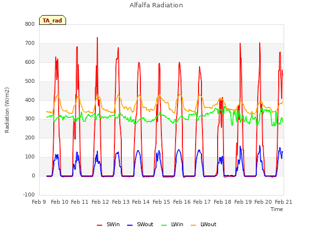 plot of Alfalfa Radiation