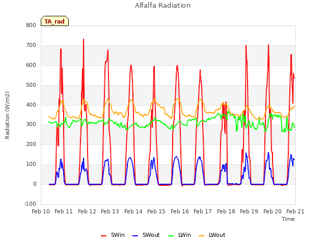 plot of Alfalfa Radiation