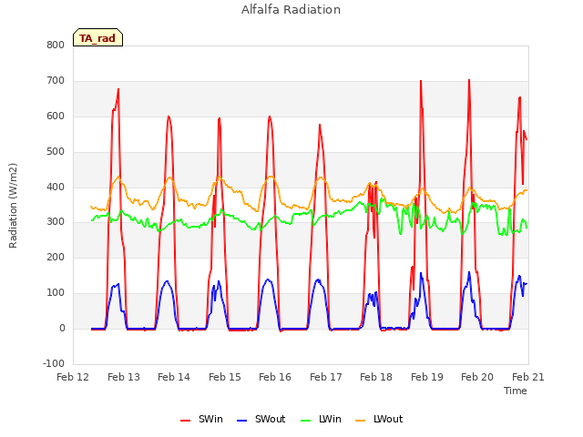 plot of Alfalfa Radiation