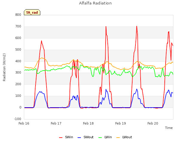 plot of Alfalfa Radiation