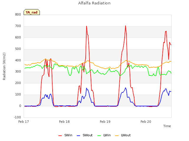 plot of Alfalfa Radiation