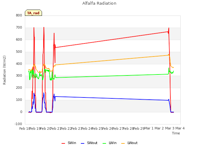 plot of Alfalfa Radiation